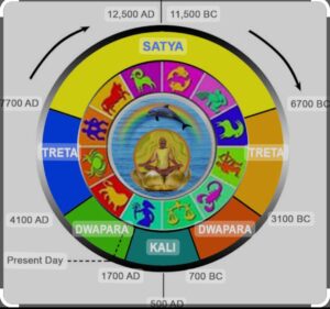 4 Yugas of Hinduism - Satya, Treta, Dvapara & Kali Yuga-Cosmic Ages of Human Life 